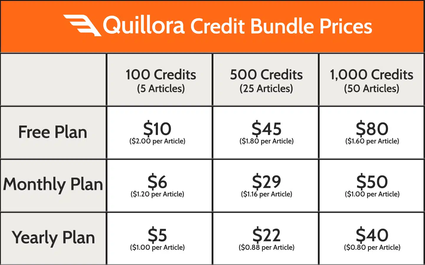 Quillora Credit Bundle Prices in a chart